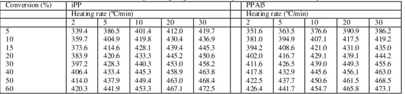 Table  3  shows  the  conversion  values  (%)  with  respect to  the  heating  rate