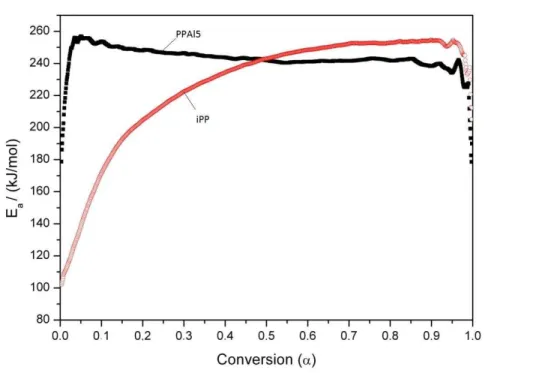 Figure 4. Variation in apparent activation energy as determined by the Fried man method