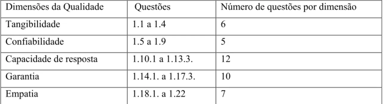 Tabela 4.1- Distribuição das questões do grupo A1 no questionário 