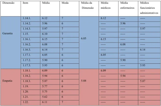 Tabela 5.1- Principais resultados do grupo A1 
