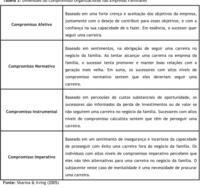 Tabela 3: Dimensões do Compromisso Organizacional nas Empresas Familiares 