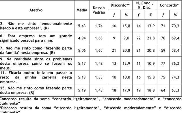 Tabela 8: Média e Desvio Padrão da Dimensão do Compromisso Afetivo 