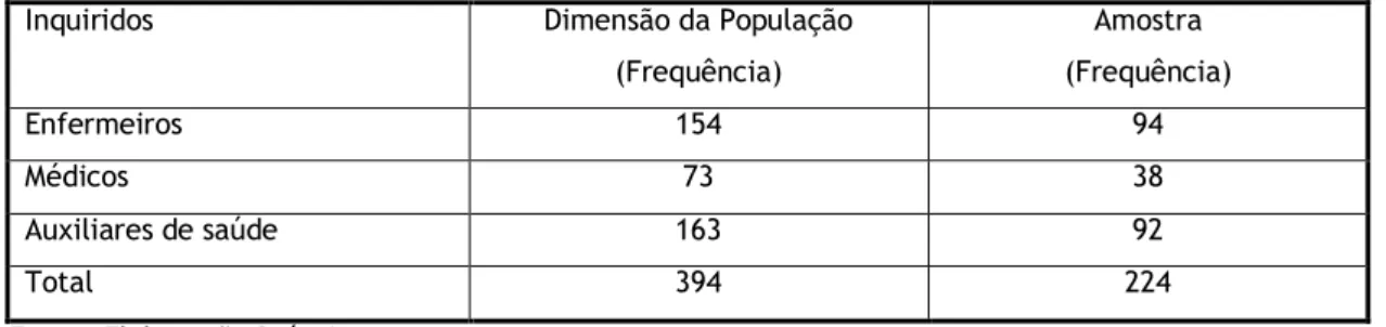 Tabela 3: Dimensões da População e da Amostra 
