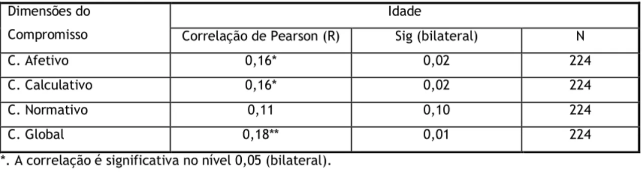Tabela 8: Correlação de Pearson referente à Idade  Dimensões do 