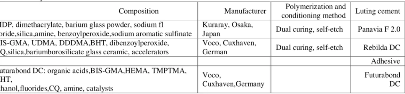 Table 1: Composition of the materials use 