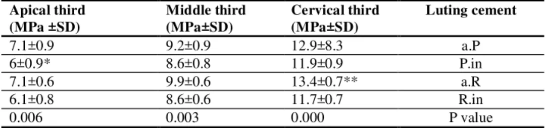 Table 2: Mean push-out bond strength values (MPa) with their standard deviations 