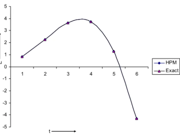 Figure 3: Comparison of exact solution and HPM solution of Example 3.3. 