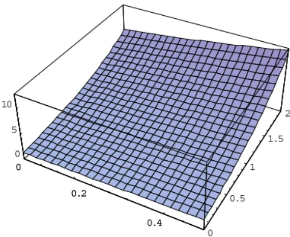 Figure 9: Approximate solution graph of Example 3.2 up to fifth approximation for  x = 0  to   .5.=0x 0 0.1 0.2 0 5 10 15-10100.10.2