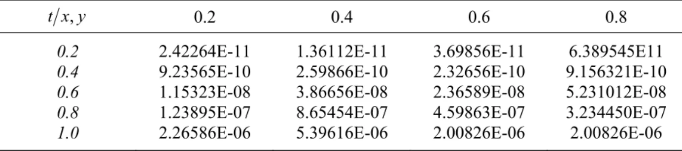 Table 1: The following table shows absolute error ϕ 7  for variables x, and  y t  varies from 0.2 to  1.0 for Example 3.1