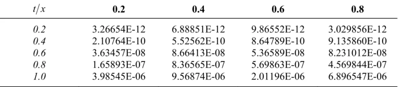 Table 2: The following table shows absolute error  ϕ 8  for variable  x and  t  varies from 0.2 to  1.0 for Example 3.2