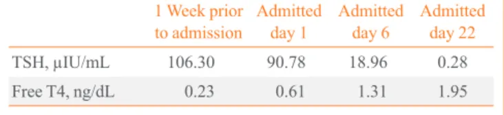 Table 1. Sequential Thyroid Function in Response to Levothy- Levothy-roxine 1 Week prior  to admission Admittedday 1 Admittedday 6 Admittedday 22 TSH, µIU/mL 106.30 90.78 18.96 0.28 Free T4, ng/dL 0.23 0.61 1.31 1.95 TSH, thyrotropin.