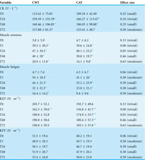 Table 4 Mean ± standard deviation of creatine kinase (CK), muscle soreness, muscle fatigue, knee extensor torque (KET) and knee flexor torque (KFT) from pre (T0) to immediately post (T1), 24 h (T24), 48 h (T48) and 72 h (T72) post in the cold water immersi