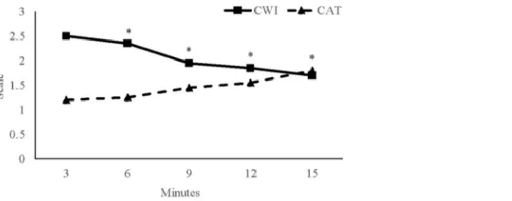 Figure 3 Thermal comfort. Thermal comfort for the cold water immersion (CWI) and cold air therapy (CAT) groups during the recovery interventions