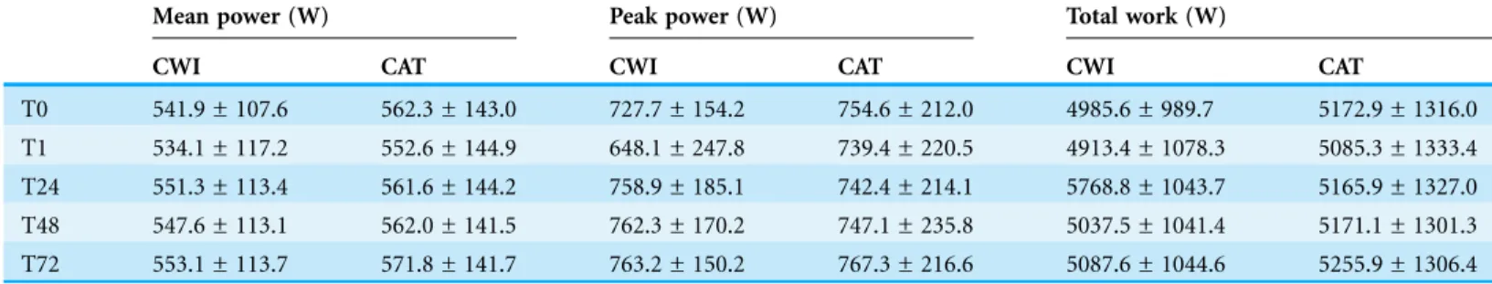 Table 2 Mean ± standard deviation for the main effect of time for the maximal cycling performance parameters for the cold water immersion (CWI) and cold air therapy (CAT) group measured prior to (T0), immediately post (T1), 24 (T24), 48 (T48) and 72 (T72) 