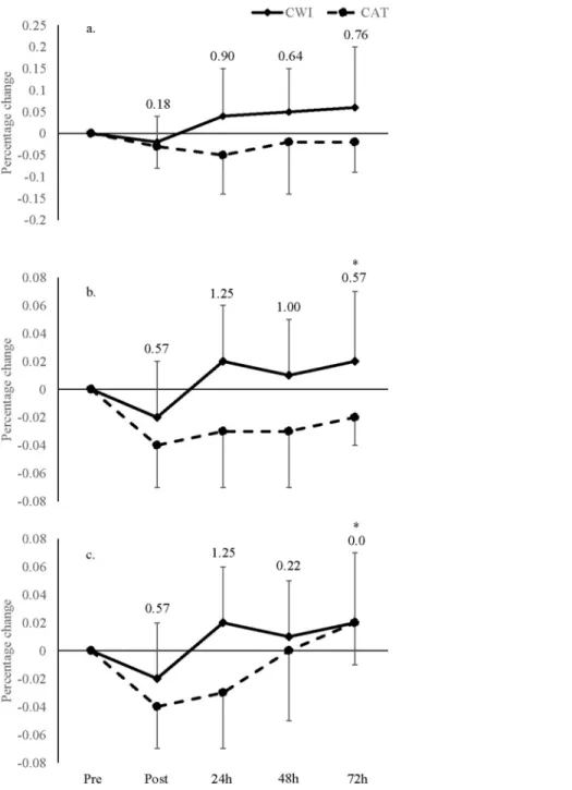 Figure 2 Percentage change in cycling performance. Percentage change in (A) peak watts, (B) mean watts and (C) total work for the cold water immersion (CWI) and cold air therapy (CAT) groups with effect size calculations between groups shown above bar grap