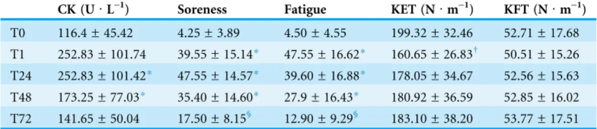 Table 3 Mean ± standard deviation for the main effect of time for creatine kinase (CK), muscle soreness, muscle fatigue, Knee Extensor Torque (KET) and Knee Flexor Torque (KFT) measured prior to (T0), immediately post (T1), 24 (T24), 48 (T48) and 72 (T72) 