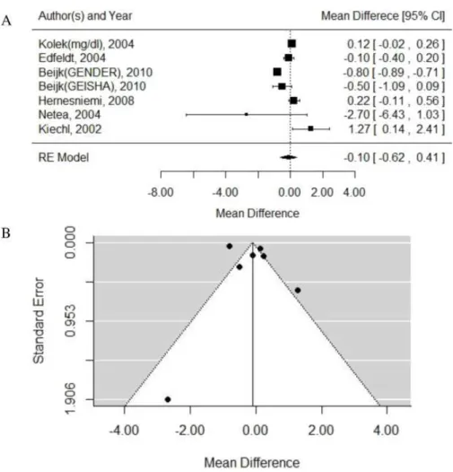 Figure 5 Forest and Funnel plots of the association between TLR4 gene Asp299Gly polymorphism and CRP level