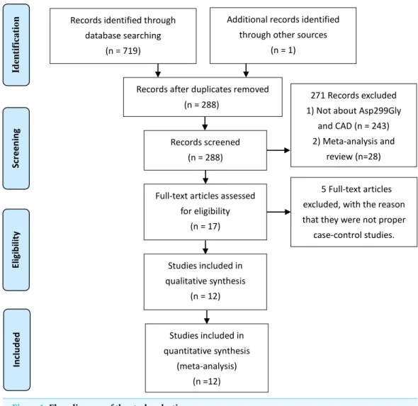 Figure 1 Flow diagram of the study selection process.