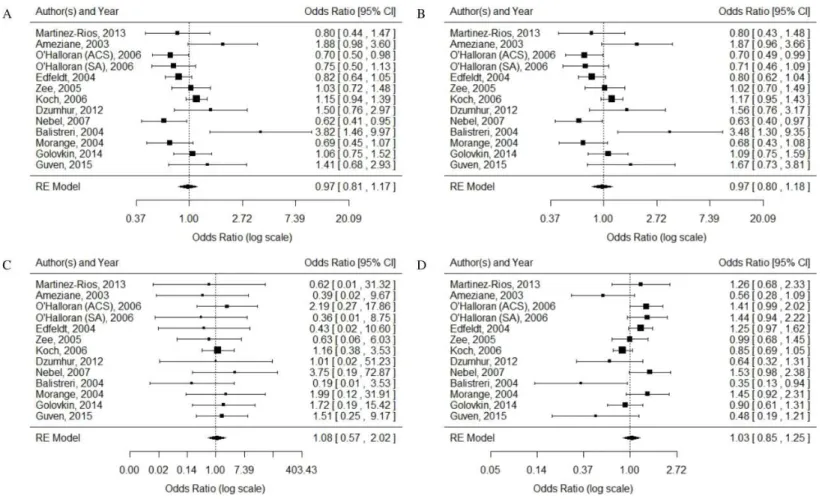 Figure 2 Forest plots of the association between TLR4 gene Asp299Gly polymorphism and CAD in different genetic models