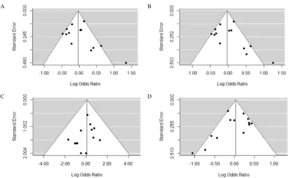 Figure 3 Funnel plots of the association between TLR4 gene Asp299Gly polymorphism and CAD in different genetic models