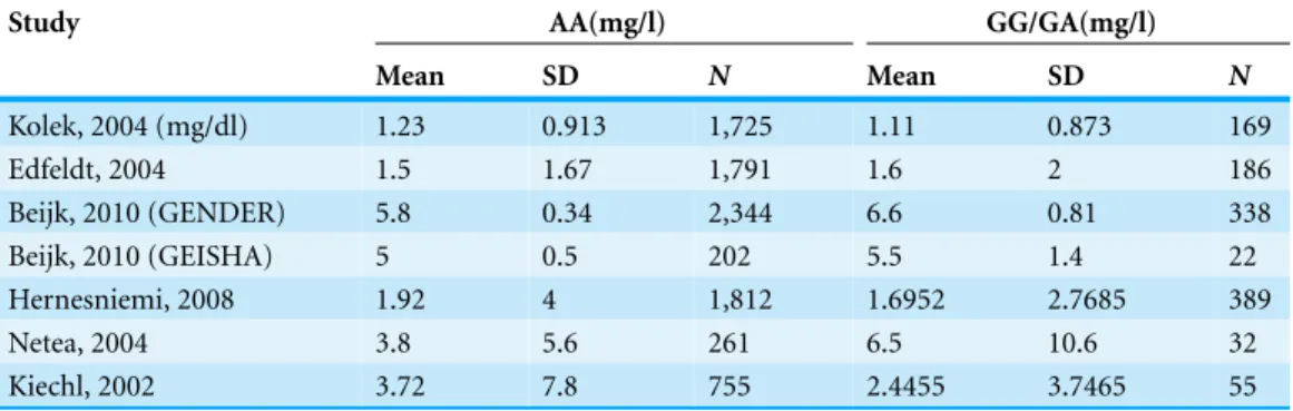 Table 2 Characteristics of studies about the association between Asp299Gly and CRP level.