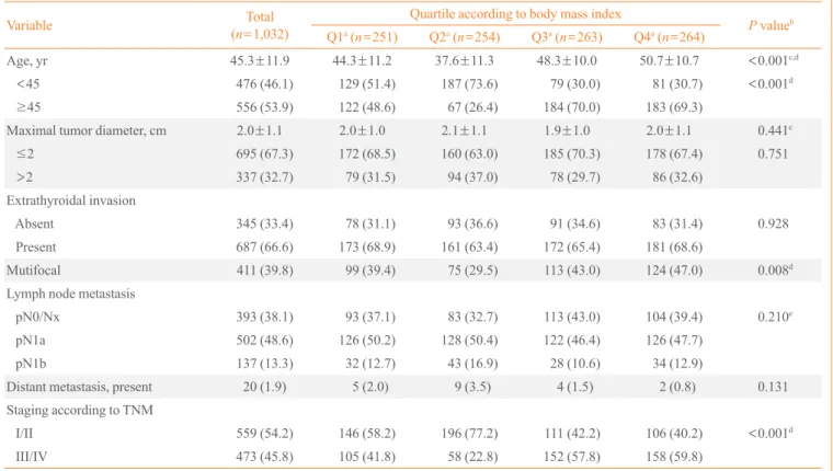 Table 2. Associations between Body Mass Index Quartile and Clinicopathological Features for Females