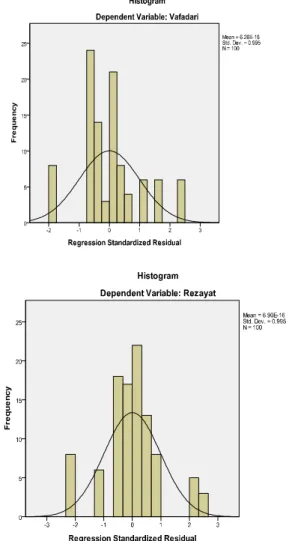 Figure 1. Histogram dependent variables 