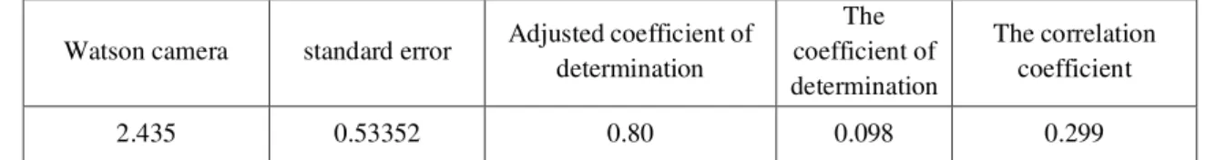 Table 2. First hypothesis Regression Table  