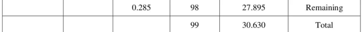 Table 5 - regression Table of hypotheses 1-1 