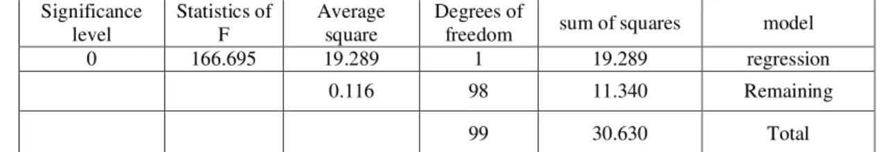 Table 10. ANOVA Table hypotheses 1-3 