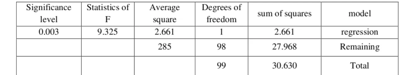 Table 13. ANOVA Table hypotheses 1-4  modelsum of squaresDegrees of  freedom Average square Statistics of FSignificance level regression 2.66112.661 9.3250.003 Remaining27.968 98285 Total 30.63099