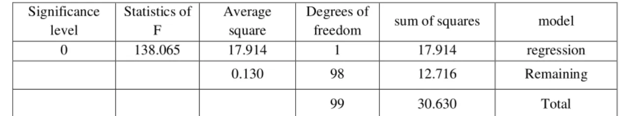 Table 18. Table ANOVA hypotheses 1-6 