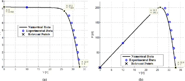Table 2: Parameters obtained numerically for the modules FV KC200GT and MSX60 at the STC conditions