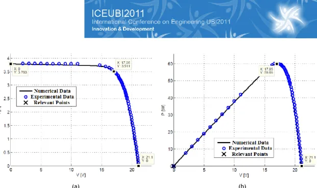 Figure 10 – (a) I-V and (b) P-V curves of the double exponential model and the experimental points for the PV module  MSX60