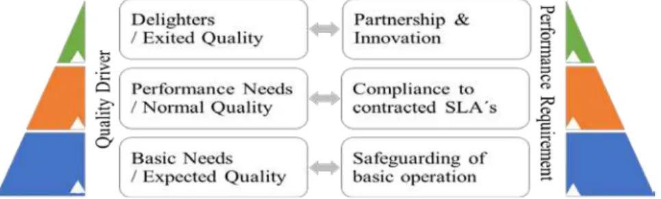 Figure no. 8: Three level service quality model − Quality driver   vs. performance requirements 