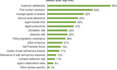 Figure no. 6: Companies rely on customer feedback and operational parameters   to measure successful customer service 