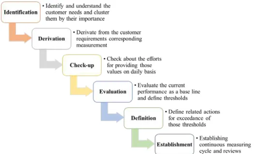 Figure no 7: Six step model for establishing an effective measurement method   for service quality 