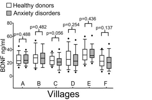 Figure 2 Serum BDNF levels in six villages of the Genetic Park of Friuli Venezia Giulia; n, number of subjects [healthy controls, patients]