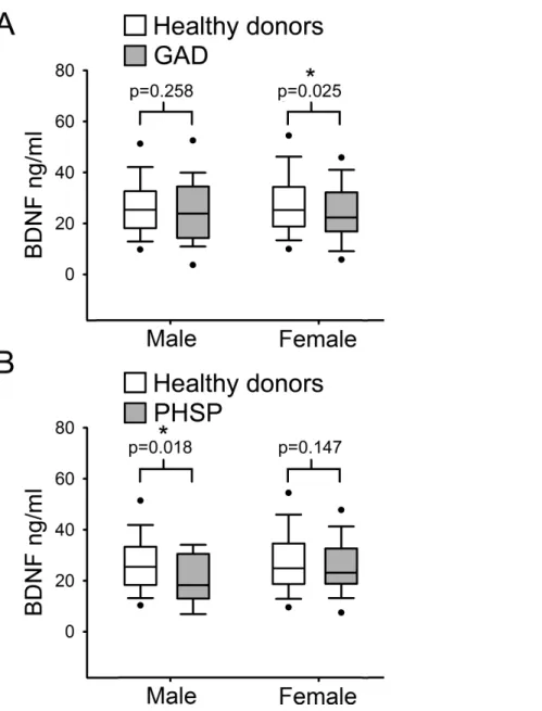 Figure 4 Analysis of BDNF levels gender differences in Generalized Anxiety Disorders and Specific Phobia