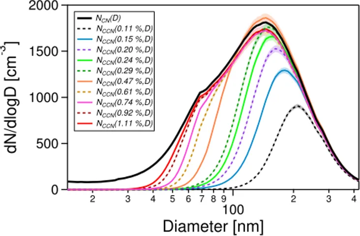 Figure 4. Number size distributions of total aerosol particles, N CN (D), and of cloud condensation nuclei, N CCN (S,D), at all 10 supersaturation levels (S = 0.11–1.10 %) averaged over the entire measurement period