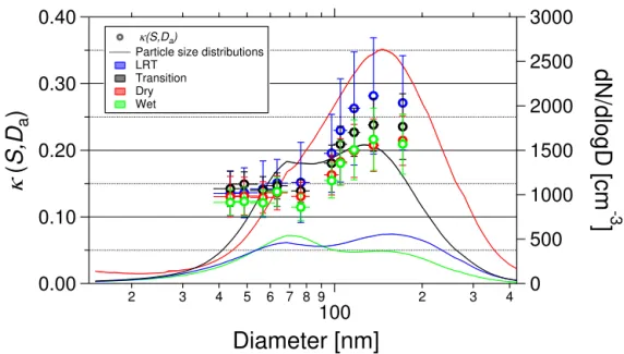 Figure 6. Size dependence of the hygroscopicity parameter κ(S,D a ) subdivided into seasonal periods of interest (color coding) as specified in Sect