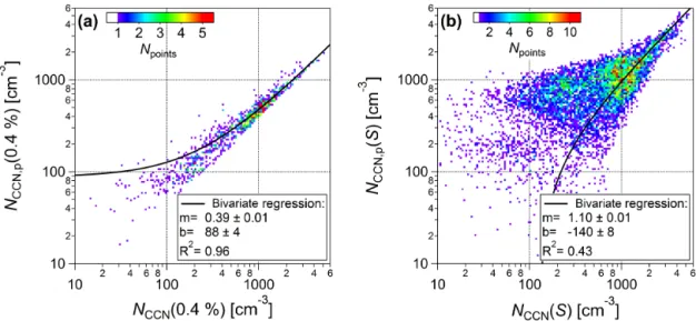 Figure 9. Predicted vs. measured CCN number concentrations calculated from (a) observed ratio N CCN (0.4 %)/N CN = 0.36 in An- An-dreae (2009) and (b) observed (biomass-burning-related) excess CCN to excess CO ratios in M