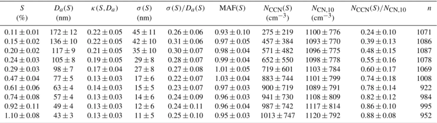 Table 1. Characteristic CCN parameters as a function of the supersaturation S, averaged over the entire measurement period: midpoint activation diameter D a (S), hygroscopicity parameter κ(S,D a ), width of CCN activation curve σ (S), heterogeneity paramet