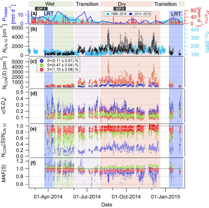 Figure 1. Seasonal trends in time series of precipitation rate P , total aerosol concentration N CN,10 , carbon monoxide mole fraction (c CO ), and CCN key parameters for three selected supersaturations S for the entire measurement period (shown in origina