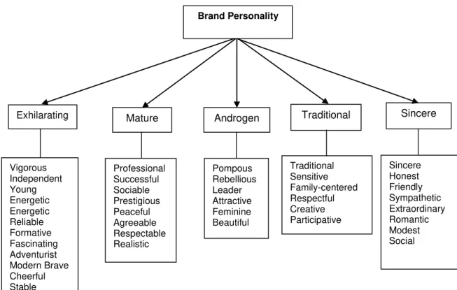 Figure 2. Brand Personality Dimensions of Kayseri 