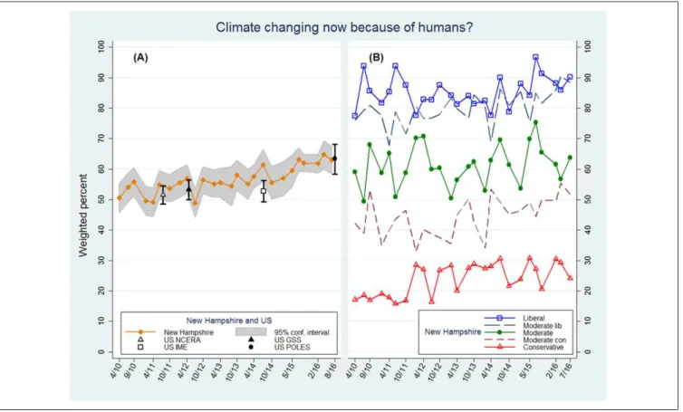 Figure 2A graphs the percentage of now/human responses to cli- cli-mate on 26 New Hampshire surveys (n = 15,931) from April  2010 to July 2016, along with four national surveys