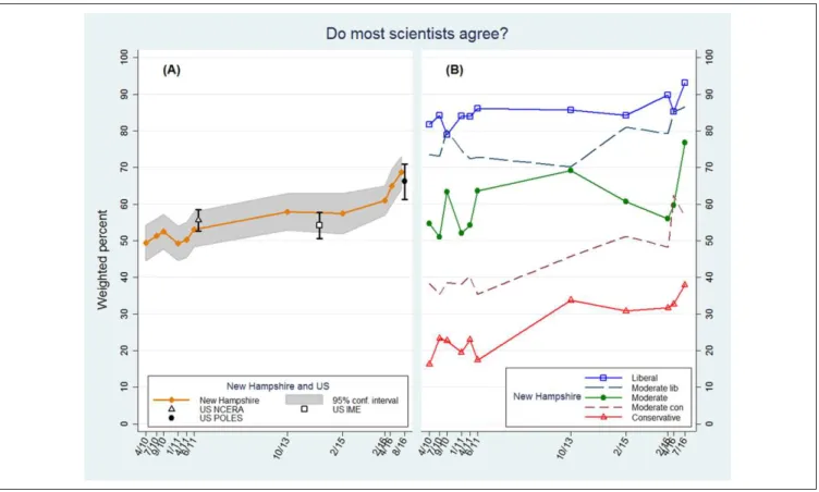 Figure 3 employs a similar format to display results for the  consensus question, tracking the percentage of respondents  who think most scientists agree that human activities are  chang-ing the climate