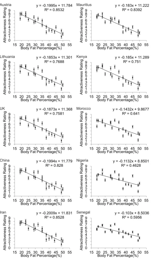 Figure 3 Body fat percentage to attractiveness. Relationships between the average ratings of physical attractiveness of 21 DXA soft tissue images and body fat % of the subjects in the images across ten different populations