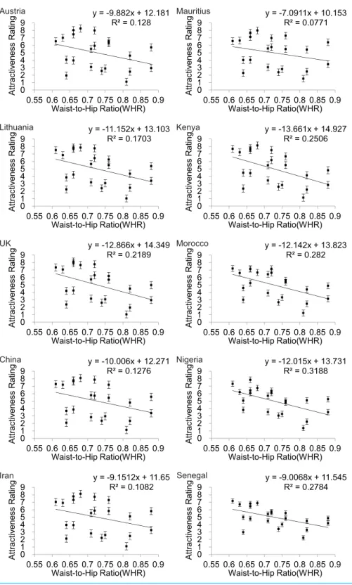 Figure 4 Relationships between the average ratings of physical attractiveness of 21 DXA soft tissue im- im-ages and waist to hip ratios (WHR) of the subjects in the imim-ages across ten different populations