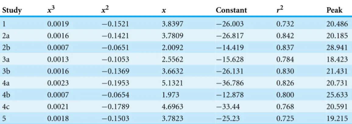 Table 4 Parameters of 3rd order polynomials fitted to data on attractiveness as a function of BMI in previous studies in the literature, along with the estimated BMI at ‘peak’ attractiveness obtained by differentiating the fitted curves and solving the res
